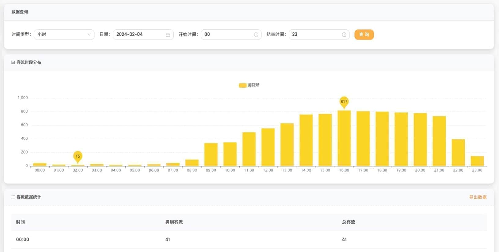 智慧厕所，平台客流数据